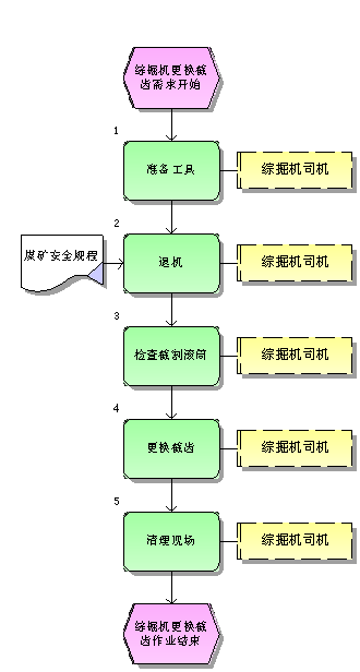 綜掘機更換截齒標準作業流程圖